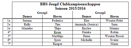 BBS Jeugd clubkampioenschappen voorjaar 2016